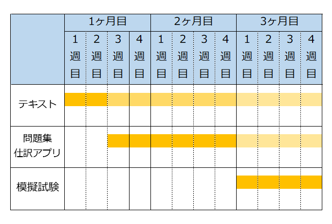 日商簿記2級3ヶ月合格スケジュール表
