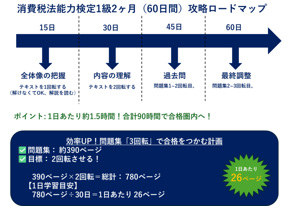 消費税法1級2か月（60日）攻略ロードマップ