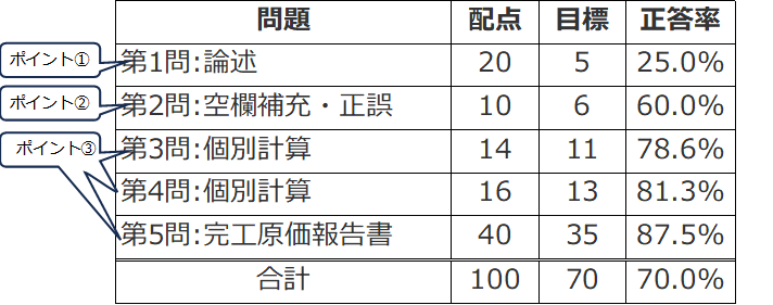 原価計算 目標得点配分