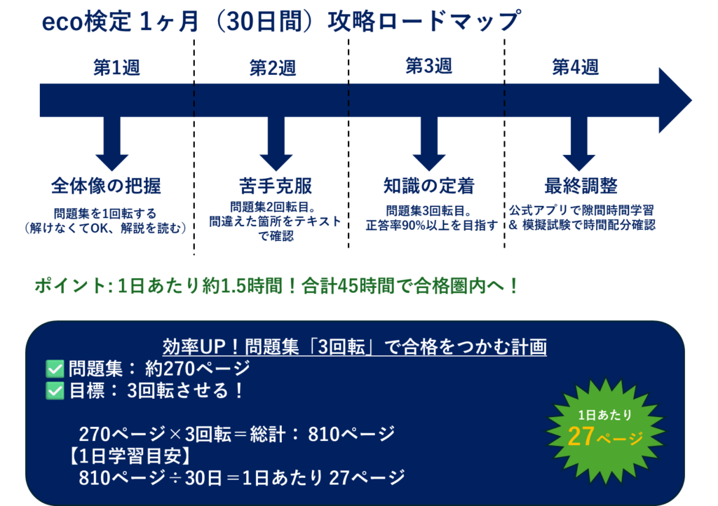 eco検定 1ヶ月 合格スケジュール