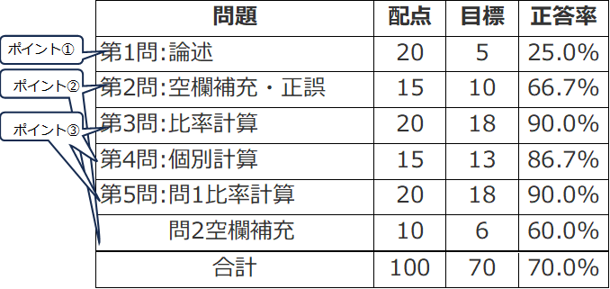 財務分析 目標得点配分