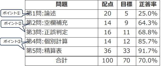 財務諸表 目標得点配分