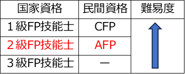 FP技能士とAFP・CFPの難易度相関図
