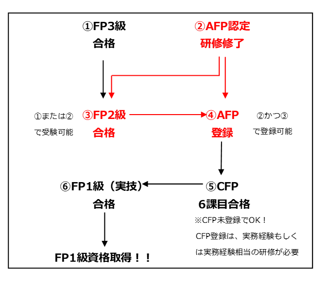 実務経験なしでFP1級を取得するフローチャート