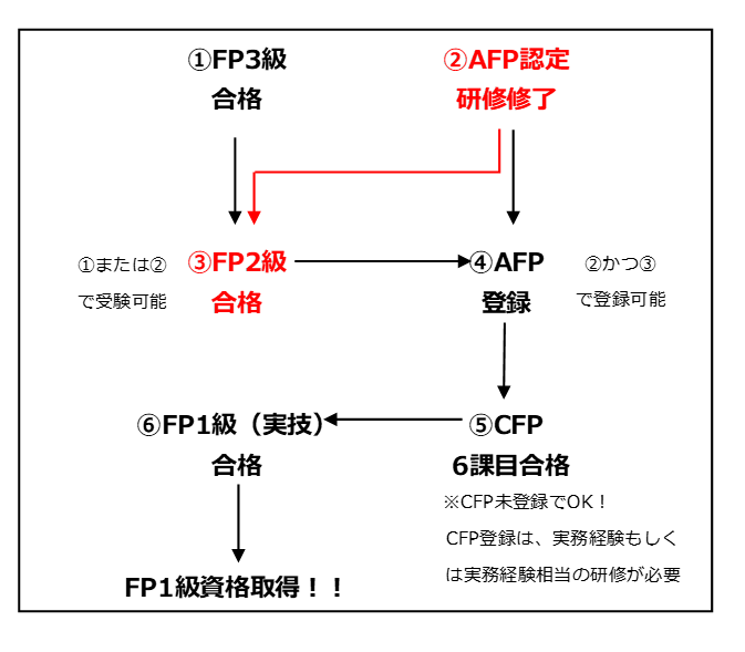 実務経験なしFP1級取得フローチャート