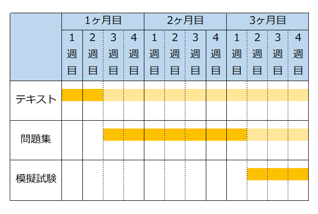FP2級3ヶ月学習スケジュール