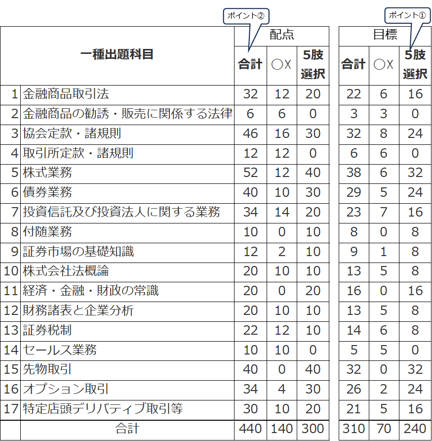 証券外務員一種試験問題の配点・目標得点