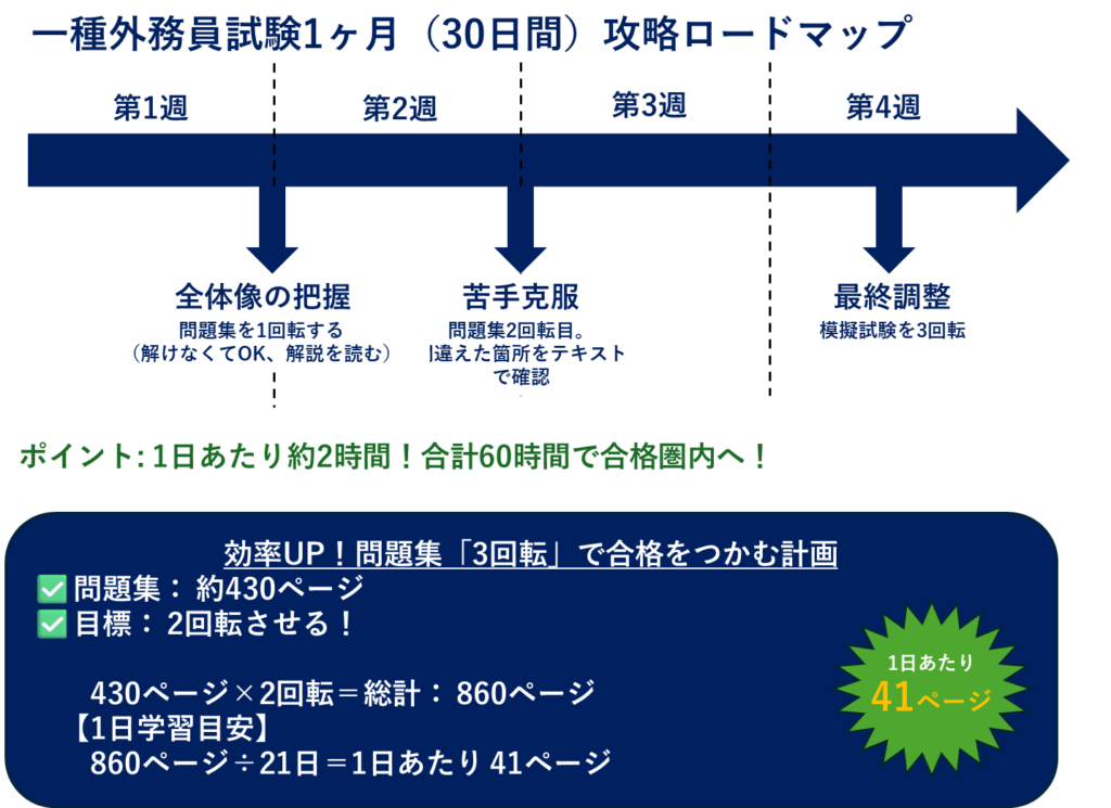 一種外務員試験1カ月（30日）攻略ロードマップ