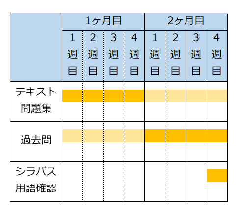 ITパスポート合格に向けた2ヶ月のスケジュール工程表