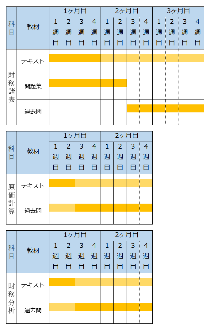 建設業経理士1級 勉強時間内訳イメージ