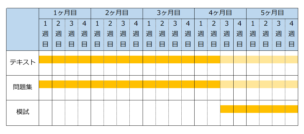 宅建合格スケジュール案