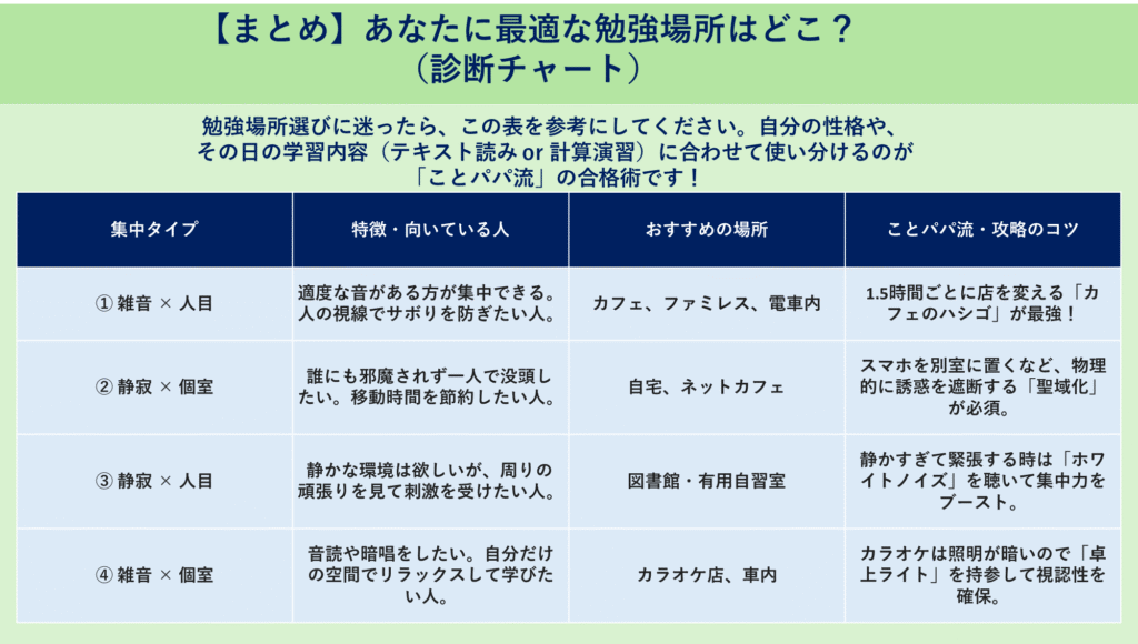 【まとめ】あなたに最適な勉強場所はどこ?(診断チャート)