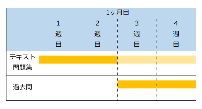 第一種衛生管理者 1ヶ月合格スケジュール表