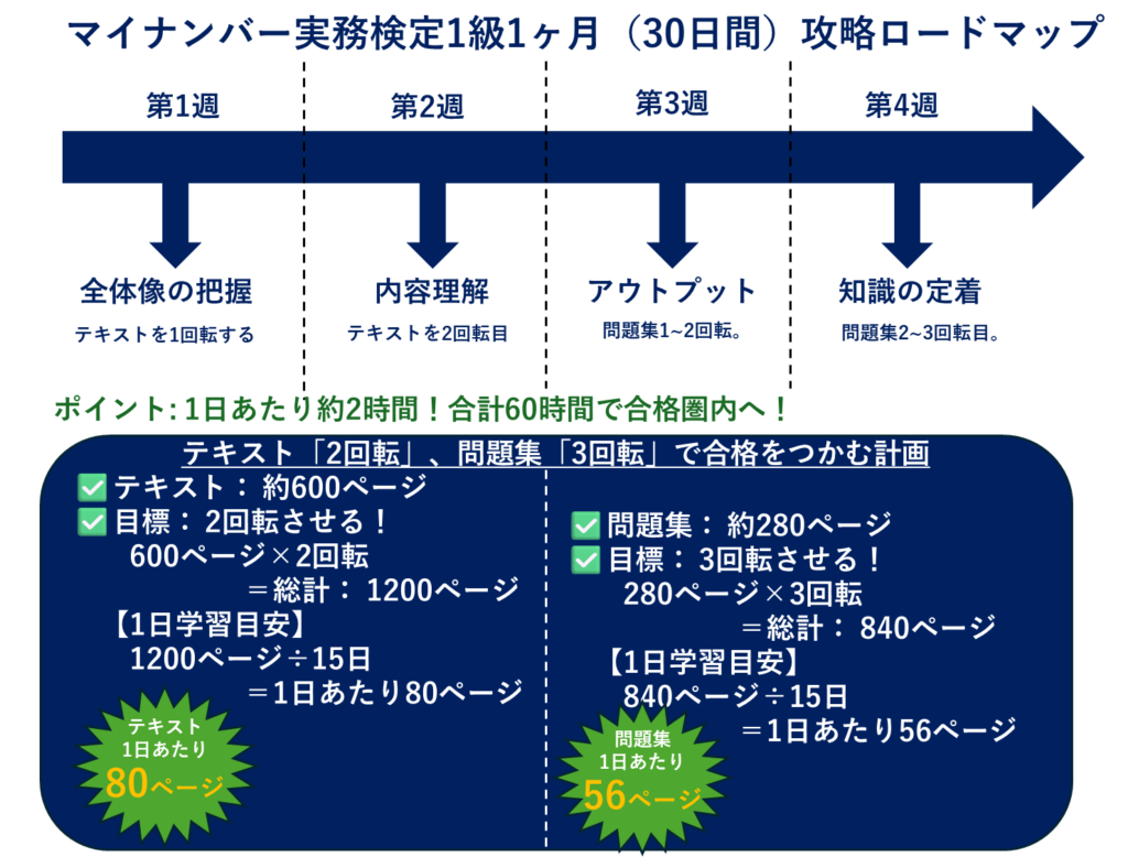 マイナンバー実務検定1級 1ヶ月学習スケジュール図解