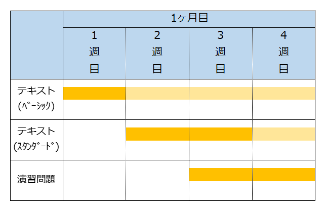 1ヶ月合格ロードマップ全体図