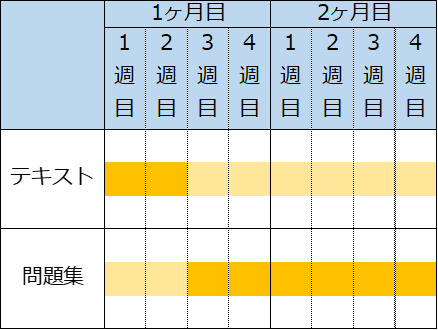 CFP1科目合格のための2ヶ月学習スケジュール表