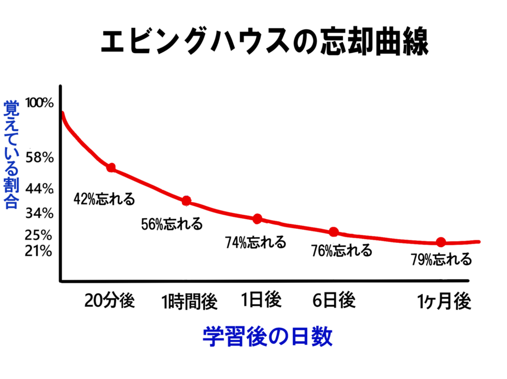 エビングハウス忘却曲線のグラフ。時間経過と記憶保持率の関係。