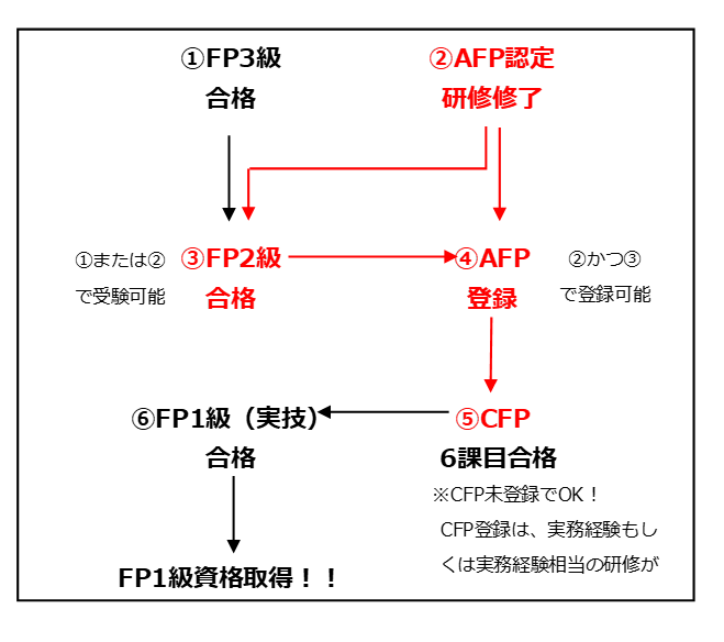 実務経験なしでFP1級を取得するルート図