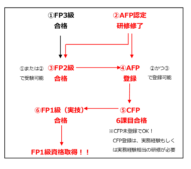 FP1級取得ルート（2級・CFP経由）の図解