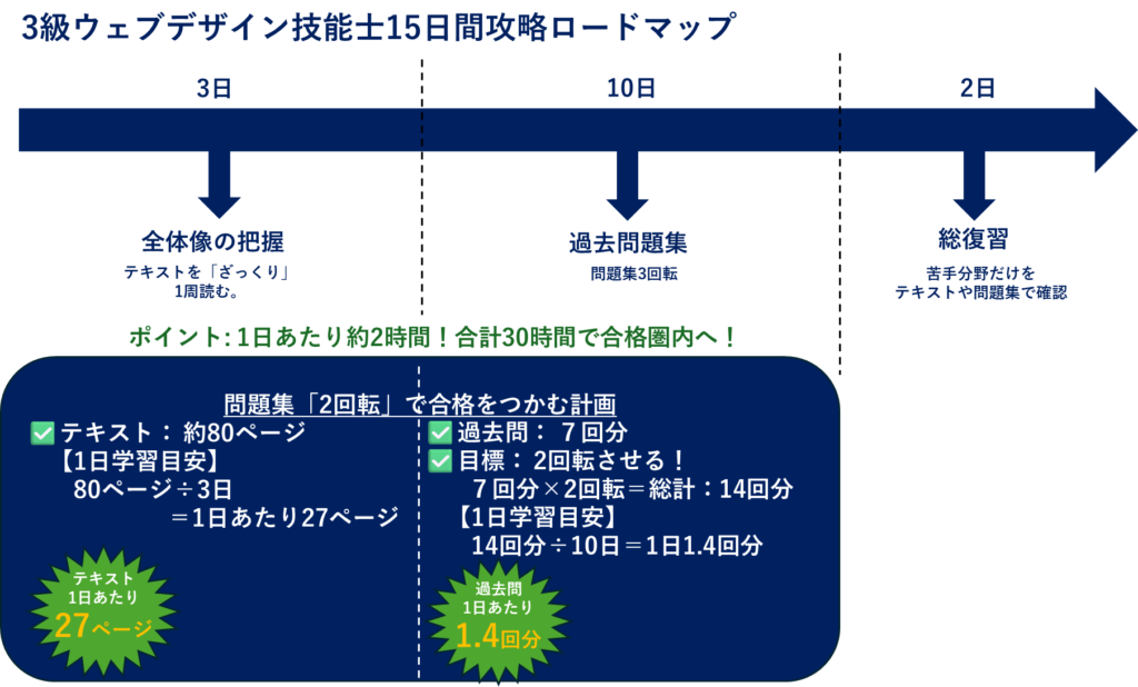 3級ウェブデザイン技能士を15日間・30時間で攻略する学習ロードマップ図解